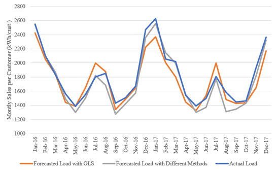 Figure 4. Predicted Load for Different States and Methods (Residential Load in MN and ND)