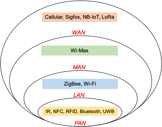 Various wireless communication technologies