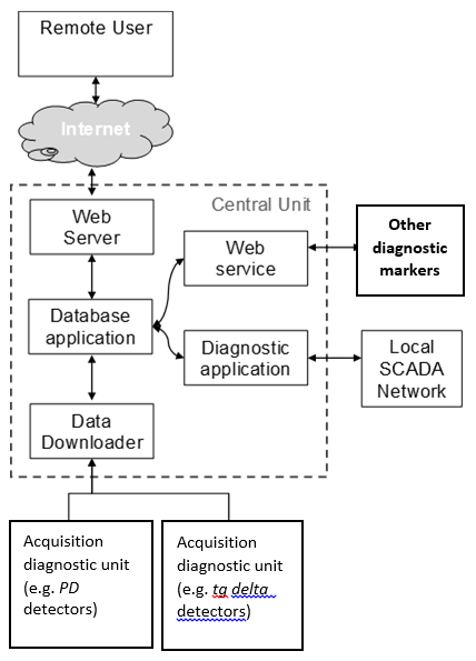 Fig. 1. Scheme of a condition monitoring system and interface with grid management.