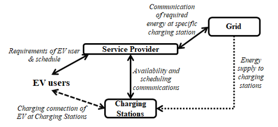 Figure 1: Communication and Energy Flow (solid line – communication)