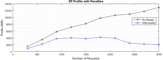 Figure 7: Profits with no penalties and including penalties