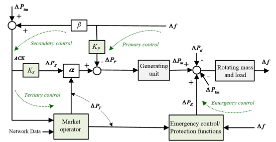 Fig. 1. Conceptual frequency response model with frequency control loops.