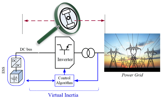 Fig. 2. Schematic of a VI system connected to a power grid.