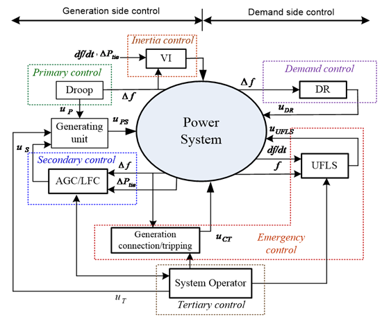 Fig. 3. Frequency control loops in modern power systems.