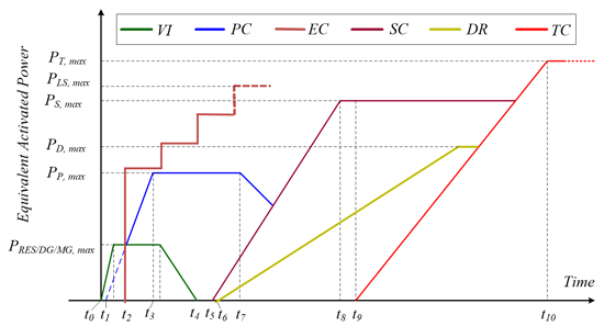 Fig. 4. Activation of frequency control loops following a disturbance at t_0.