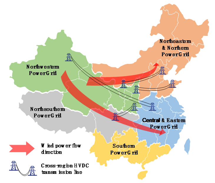 Figure 1: Large-scale wind power flow from the Northwestern China to the Eastern China via HVDC transmission lines.
