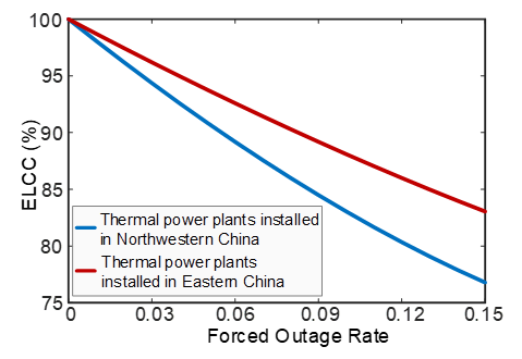 Figure 2: ELCC of thermal power generation installed in Northwestern and Eastern Regions of China.