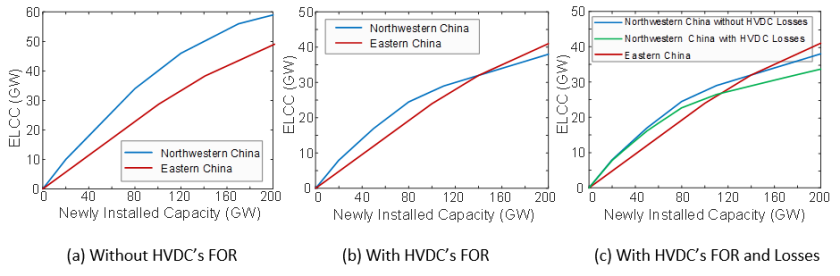 Figure 3: ELCC of newly installed wind power generation in Northwestern and Eastern China regions.