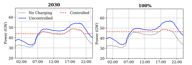 Fig 2 Simulated Power Demand in Great Britain with controlled and uncontrolled