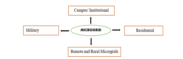 Figure 1 applications of microgrid