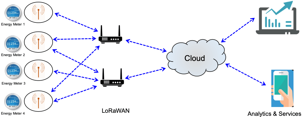 LoRaWAN network scenario