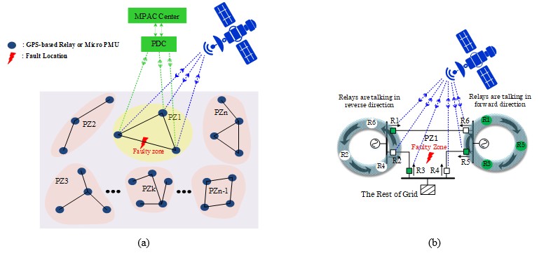 (a) Centralized protection versus (b) relay-to-relay communication-based protection scheme.