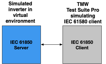 IEC client-server test setup to evaluate the interoperability code