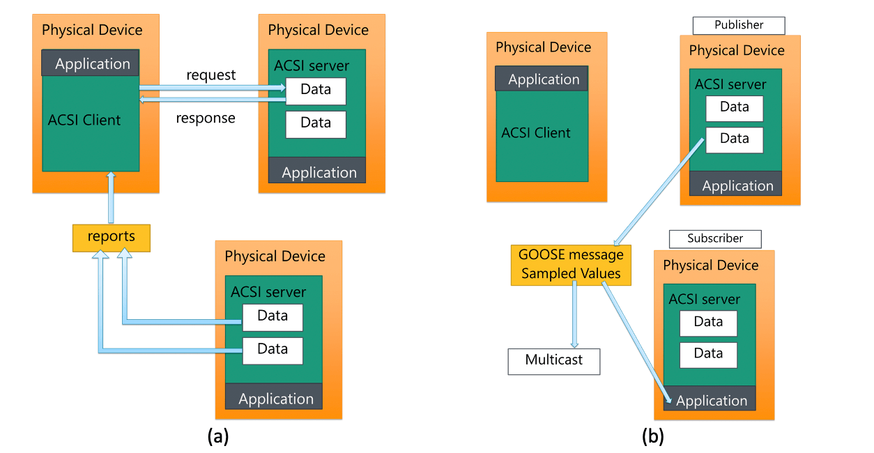client server publisher subscriber architecture