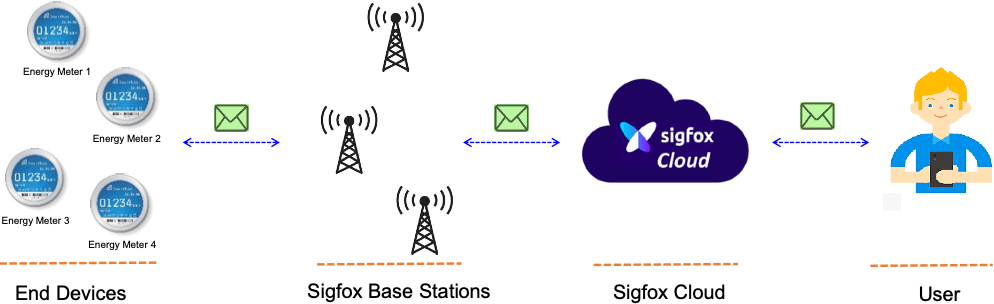 Sigfox network scenario