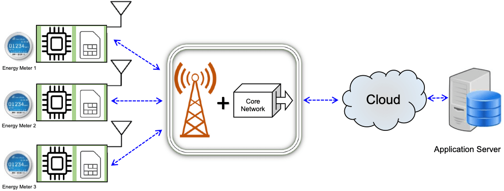 NB-IoT network scenario