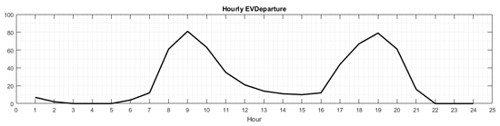 Figure 2: Travel Pattern of commuters in 24 hours