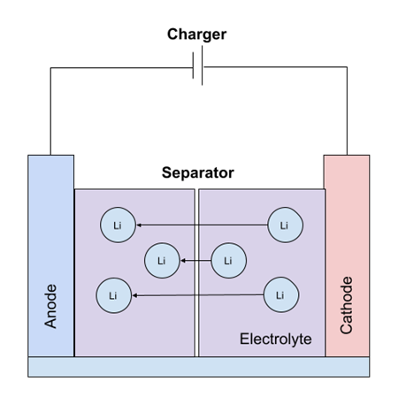 Fig 1 Construction of Li Ion battery cell