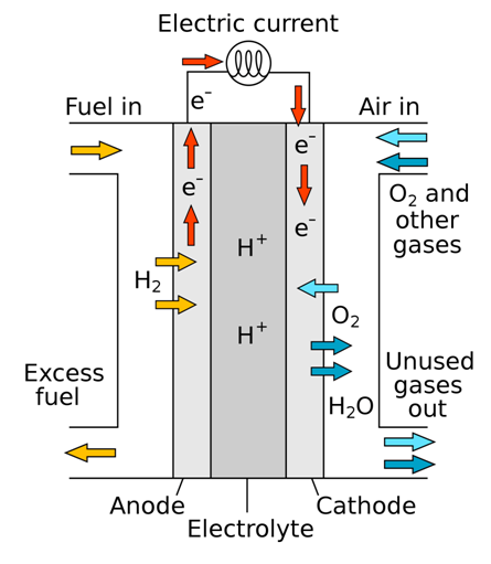 Fig 2 Construction of Hydrogen Fuel cell