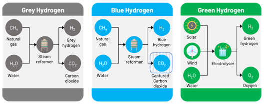Figure 1 different pathways for hydrogen production
