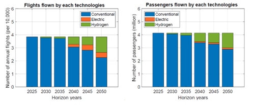 Figure 2 Projected Adoption of Decarbonization Technology