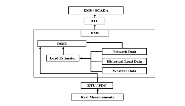 Relationship between EMS and DMS
