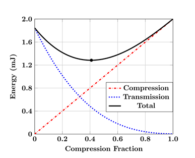 compression fraction