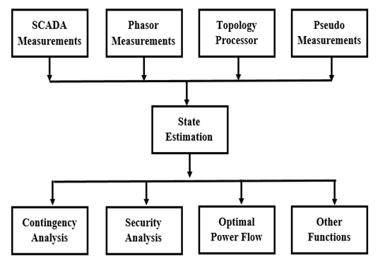 role of SE in EMS SCADA